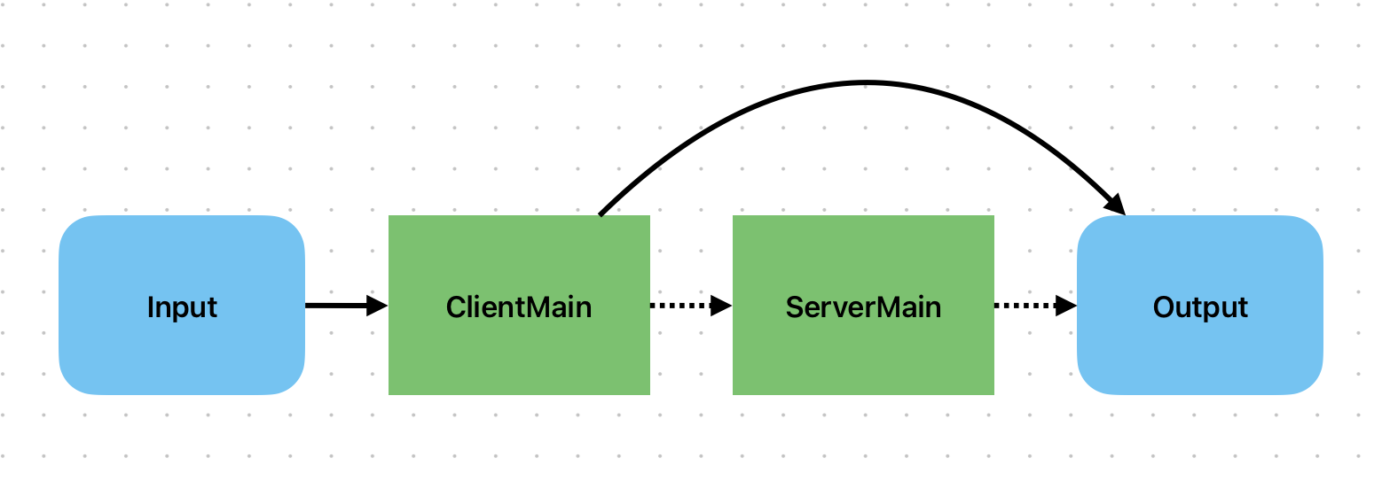 The Use Case Flow